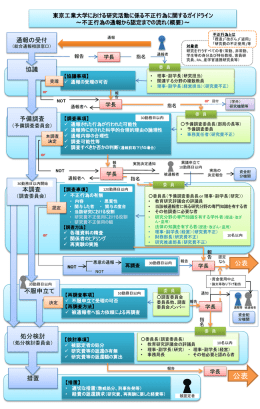 不正行為の通報から認定までの流れ