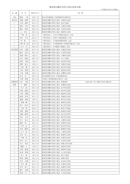 建設業労働災害防止協会役員名簿