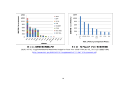 18 図 1-16：機関毎の要求予算額と内訳 図 1-17：プログラム