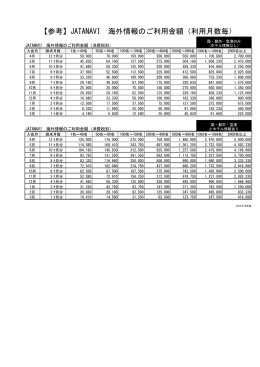 【参考】JATANAVI 海外情報のご利用金額（利用月数毎）