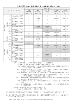 省エネ機器の設置