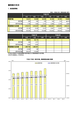 残高がある者の借入件数毎の登録状況