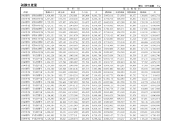硫酸生産量