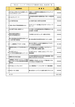 「第2回 ジェンダー平等をめざす藤枝澪子基金」助成団体一覧