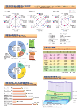 児童生徒の体力・運動能力・児童生徒の体格・卒業後の進路状況・児童