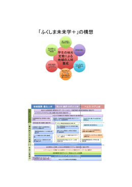 「ふくしま未来学＋」の構想