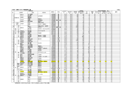 河川 水質モニタリング調査結果一覧 （別紙） 採水深 透視度 SS 濁度 m