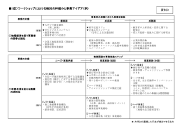 （仮）ワークショップにおける検討の枠組みと事業アイデア（例） 資料3