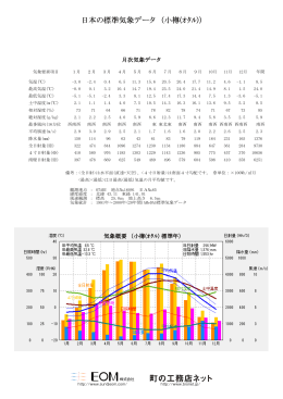 日本の標準気象データ （小樽(ｵﾀﾙ)）