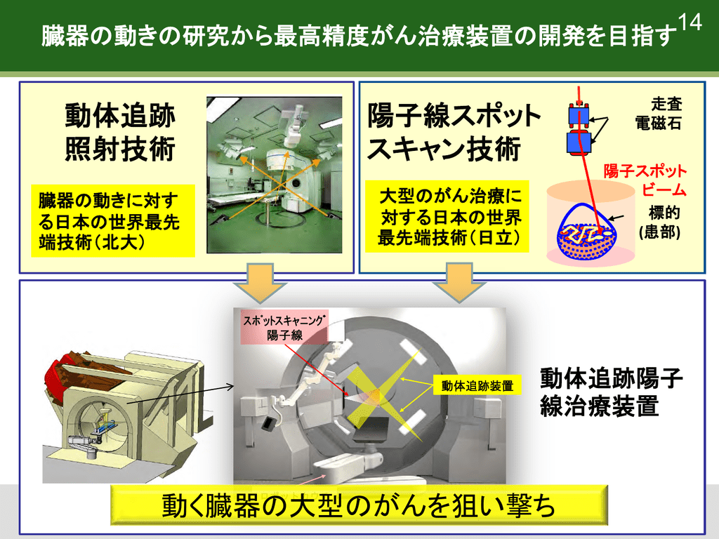 動体追跡 照射技術 陽子線スポット スキャン技術 動く臓器の大型のがん