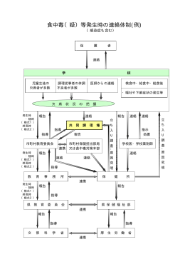 学校における食中毒発生時の連絡体制