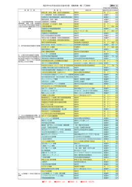 鳥取市中心市街地活性化基本計画 掲載事業一覧（73事業）