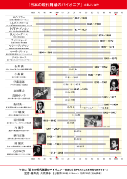 日本の現代舞踊のパイオニア年表