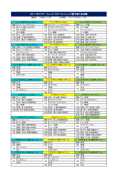 2011年アジア ジュニア・カデ・フェンシング選手権大会成績