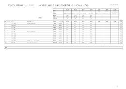2014年度 MFJ全日本ﾄﾗｲｱﾙ選手権シリーズランキング表