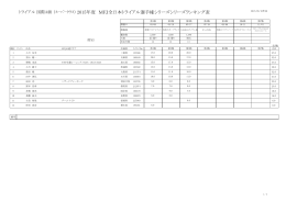 全日本トライアル第3戦終了暫定ランキングを掲載しました
