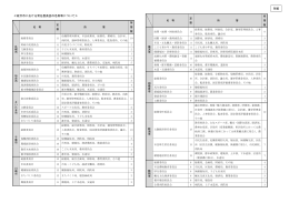 ≪政令市における常任委員会の名称等について≫ 別紙