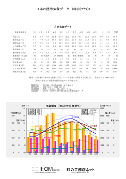 日本の標準気象データ （津山(ﾂﾔﾏ)）