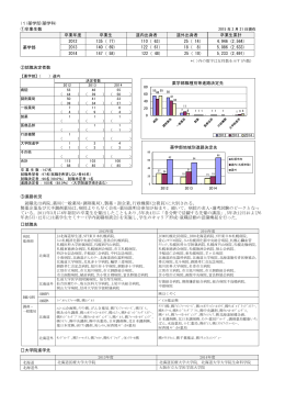 薬学部地域別進路決定先 (1)薬学部(薬学科) ①