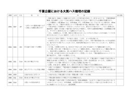 千葉公園における大賀ハス栽培の記録 西暦 元号 月日 項 目 内