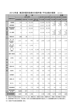2012年度 集団的個別指導の対象件数・平均点数