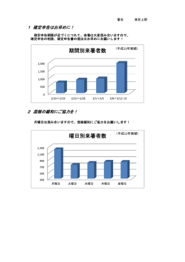 期間別来署者数 曜日別来署者数 期間別来署者数 曜日別来署者数