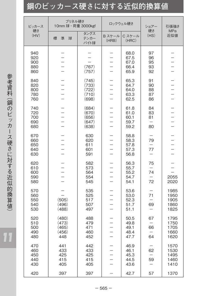 参考資料 鋼のビッカース硬さに対する近似的換算値