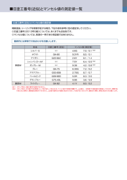 日塗工番号(近似)とマンセル値の測定値一覧