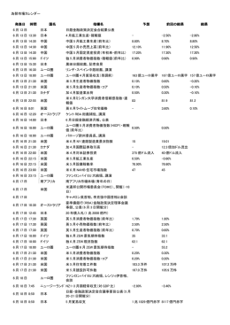 為替市場カレンダー 発表日 時間 国名 指標名 予想 前回の結果 結果 6