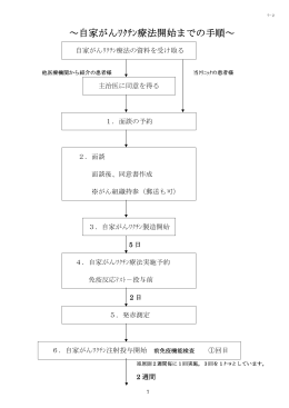 ～自家がんﾜｸﾁﾝ療法開始までの手順～