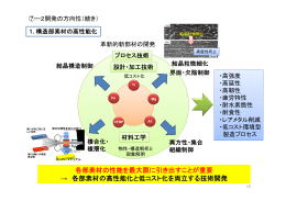 各部素材の性能を最大限に引き出すことが重要 → 各部素材の高性能化