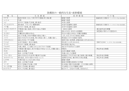 魚種別の一般的な生息・産卵環境