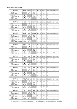 第4回ドコモカップ 予選リーグ結果 東大阪 大東中央 富田林 勝 負 分 総