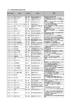 H21年度経営革新計画承認企業