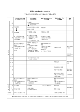 申請から事業実施までの流れ
