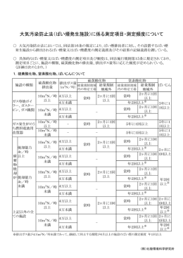 大気汚染防止法(ぱい煙発生施設)に係る測定エ頁目ー測定頻度について