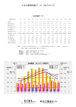 日本の標準気象データ （米子(ﾖﾅｺﾞ)）