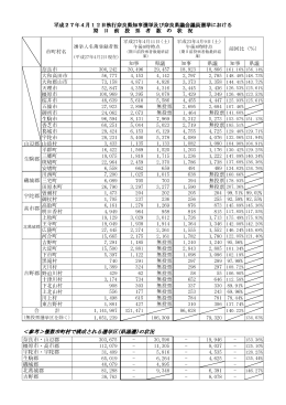 ＜参考＞複数市町村で構成される選挙区(県議選)の状況