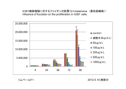 G361細胞増殖に対するフコイダンの影響（ヒトmelanoma （黒色癌細胞