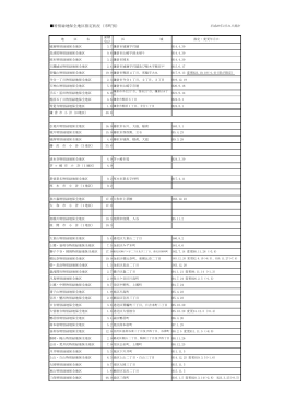 特別緑地保全地区指定状況（市町別）