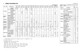 2 九都県市の保全緑地の状況