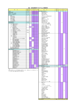 表2 緑地環境学プログラムの履修例