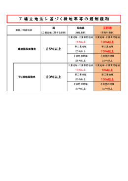 添付資料2 緑地等面積率.