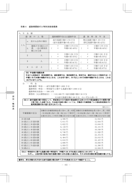 432 － 別表4 遺族補償給付と特別支給金額表 A 年 金 額 遺 族 の 人 数