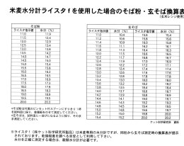 米麦水分計ライスタ fを使用 した場合のそば粉 ・ 玄そば換算表