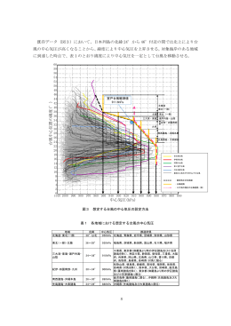8 既存データ（図3）において、日本列島の北緯 24°から 46°付近の間では
