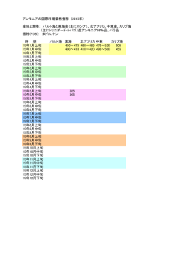 アンモニアの国際市場価格推移 (2015年） 産地と規格： バルト海と黒