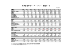 株式会社サイバーエージェント 数値データ