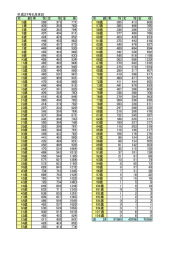 平成27年5月末日 年 齢 男 性 女 性 全 体 年 齢 男