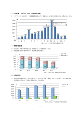 （3）民有林（スギ・ヒノキ）の齢級別面積 （4）間伐等面積 （5
